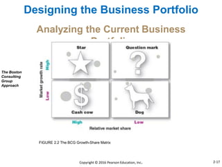 Designing the Business Portfolio
Analyzing the Current Business
Portfolio
The Boston
Consulting
Group
Approach
FIGURE 2.2 The BCG Growth-Share Matrix
Copyright © 2016 Pearson Education, Inc. 2-17
 