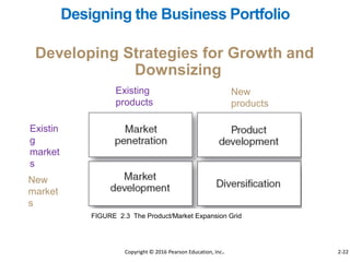 Developing Strategies for Growth and
Downsizing
Designing the Business Portfolio
Existing
products
New
products
Existin
g
market
s
New
market
s
FIGURE 2.3 The Product/Market Expansion Grid
Copyright © 2016 Pearson Education, Inc. 2-22
 