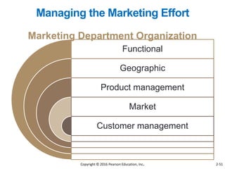 Functional
Geographic
Product management
Market
Customer management
Marketing Department Organization
Managing the Marketing Effort
Copyright © 2016 Pearson Education, Inc. 2-51
 