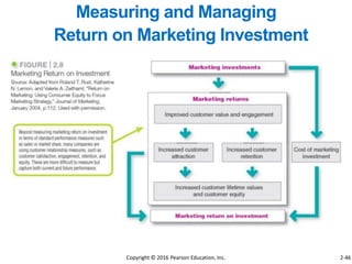 Measuring and Managing
Return on Marketing Investment
Copyright © 2016 Pearson Education, Inc. 2-46
 