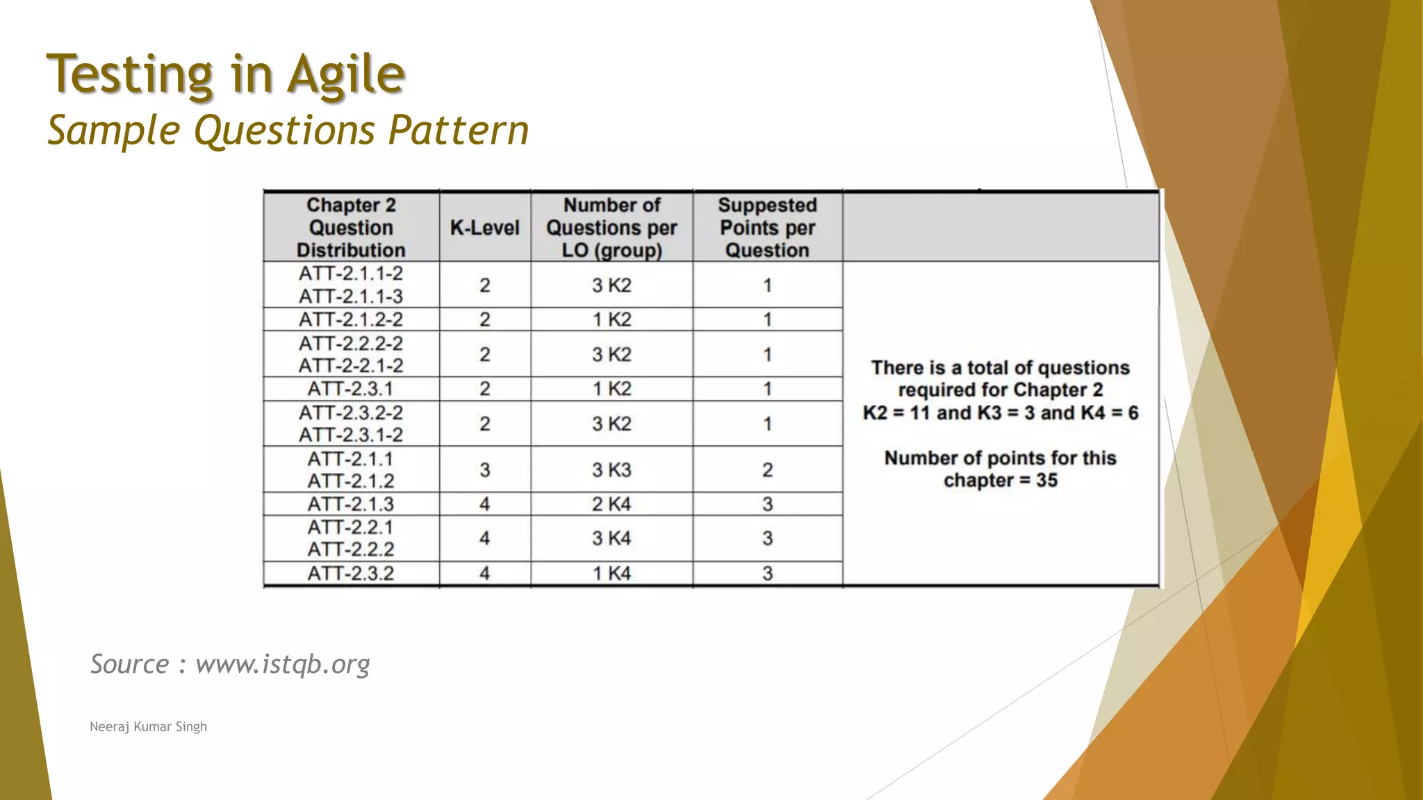 Testing in Agile Sample Questions Pattern Neeraj Kumar Singh Source : www.istqb.org 
