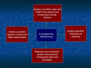 System of written rules and SOPs that specify how Employees should  behave Selection and evaluation  System that rewards Employees fairly and Equitably. Clearly specified System of task and Role relationships Clearly specified  Hierarchy of authority A bureaucracy  Should have 