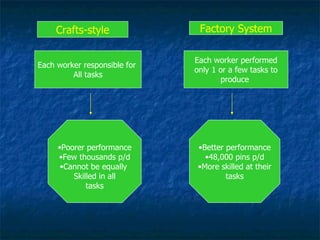 Each worker responsible for  All tasks Each worker performed only 1 or a few tasks to  produce  Crafts-style Factory System Poorer performance Few thousands p/d Cannot be equally  Skilled in all tasks Better performance 48,000 pins p/d More skilled at their tasks 