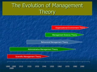 The Evolution of Management Theory 1890  1900  1910  1920  1930  1940  1950  1960  1970  1980  1990  2000 Scientific Management Theory Administrative Management Theory Behavioral Management Theory Management Science Theory Organizational Environment Theory 