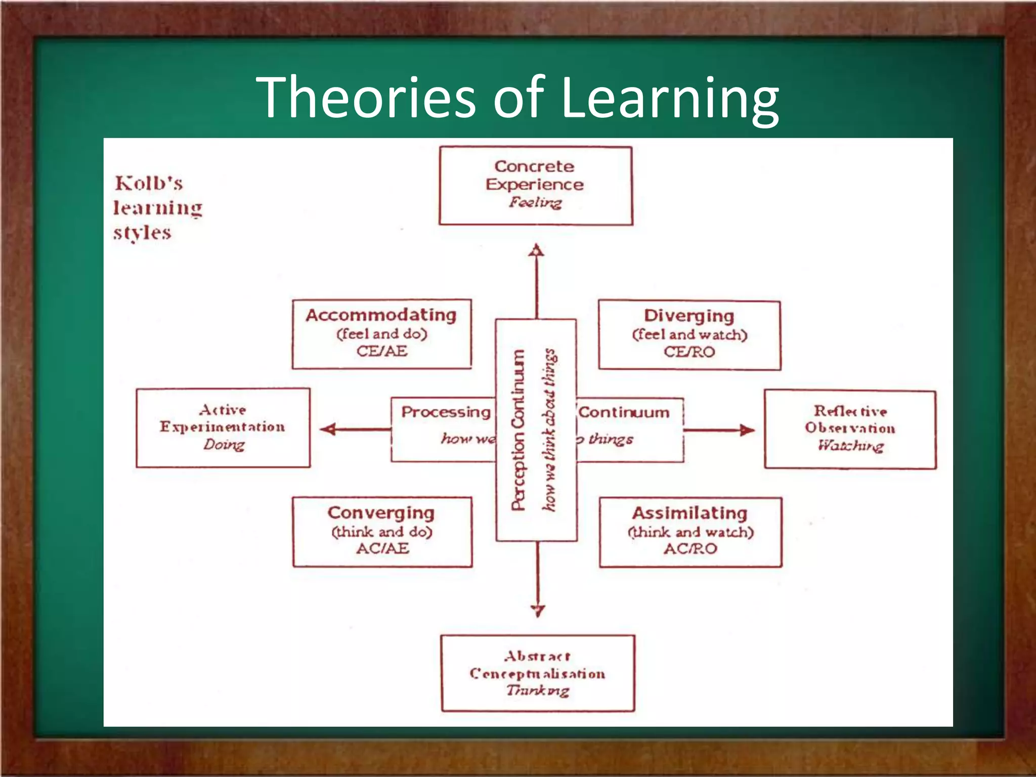 Theories of Learning

 