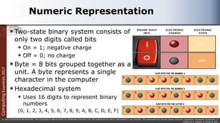 Computing
Essentials
2017
© 2017 by McGraw-Hill Education. This proprietary material solely for authorized instructor use. Not authorized for sale or distribution in any manner. This document may not be copied, scanned, duplicated, forwarded, distributed, or
posted on a website, in whole or part.
Numeric Representation
Two-state binary system consists of
only two digits called bits
 On = 1; negative charge
 Off = 0; no charge
Byte = 8 bits grouped together as a
unit. A byte represents a single
character in the computer
Hexadecimal system
 Uses 16 digits to represent binary
numbers
(0, 1, 2, 3, 4, 5, 6, 7, 8, 9, A, B, C, D, E, F)
 