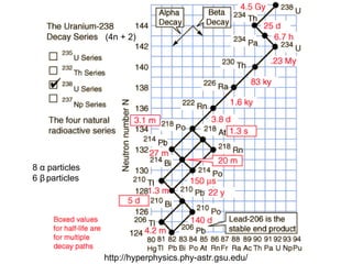 Chapter 2 - Types of Radioactive Decay.ppt