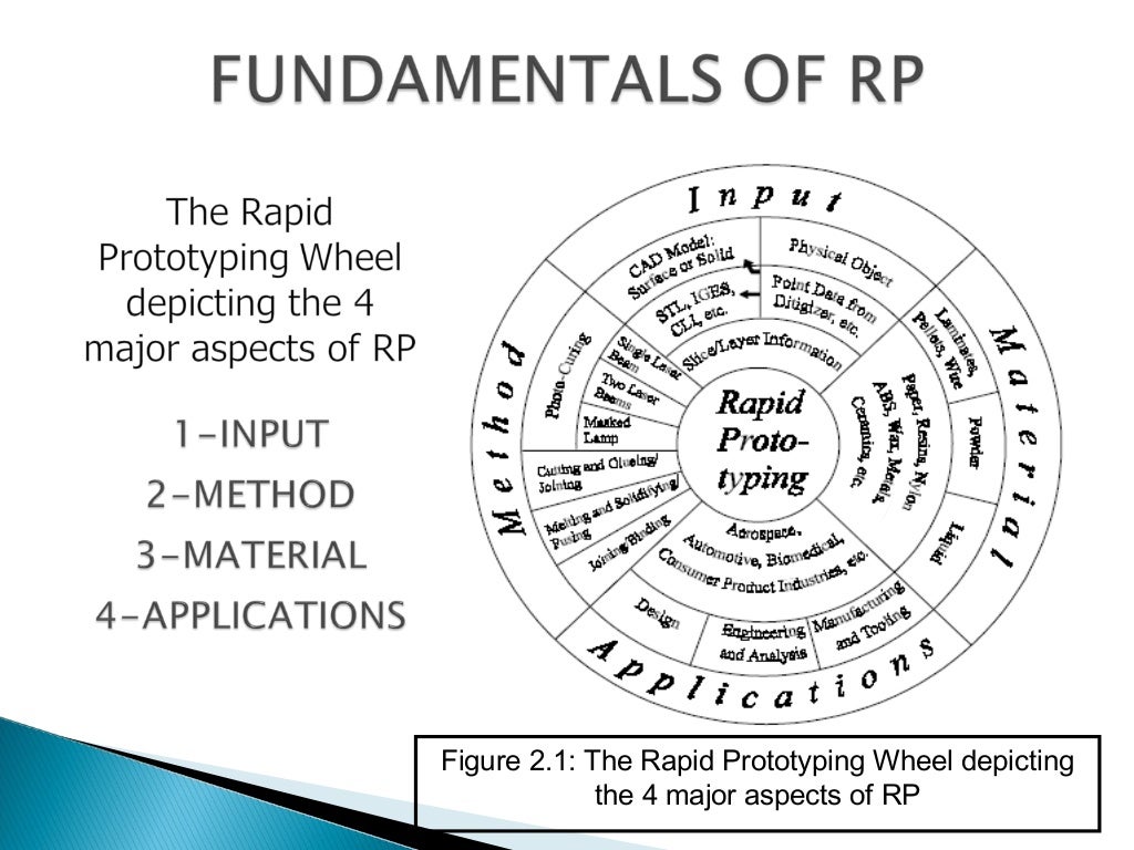 TYPES OF RAPID PROTOTYPING ADDITIVE PROCESS