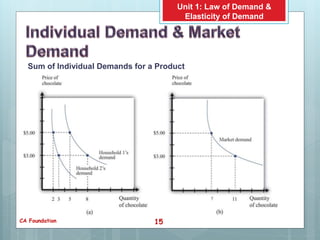 Law of demand and elasticity of demand | PPTX