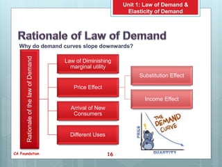 Law of demand and elasticity of demand | PPTX