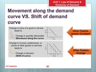 demand curve increase 3.2 changes in demand –... Law of demand and elasticity of demand | PPTX