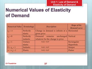 Law of demand and elasticity of demand | PPTX
