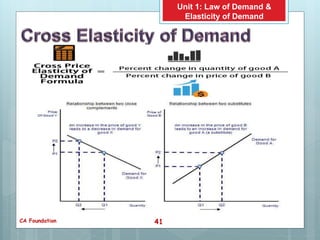Law of demand and elasticity of demand | PPTX