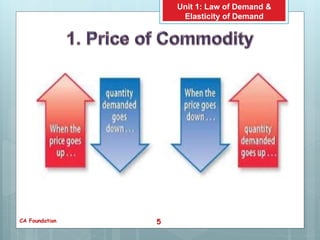 Law of demand and elasticity of demand | PPTX