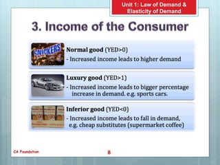 Law of demand and elasticity of demand | PPTX