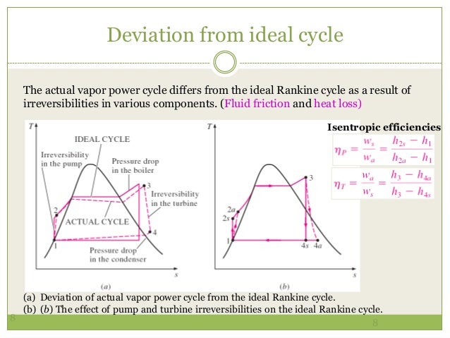 MET 401 Chapter 2 -_updated_simple_ideal_rankine_cycle pv diagram turbine 