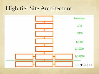 High tier Site Architecture
 