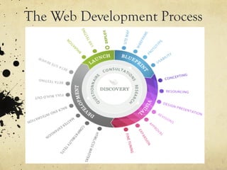 The Web Development Process
 