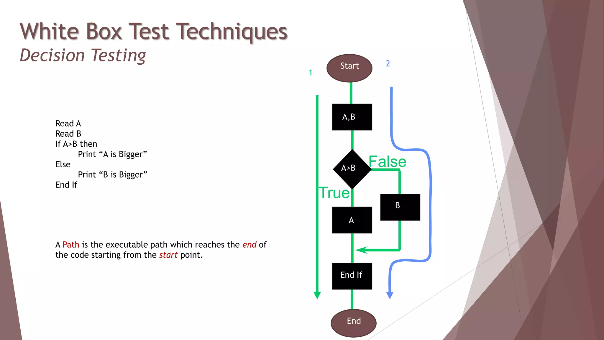 White Box Test Techniques
Decision Testing
True
False?
Read A
Read B
If A>B then
Print “A is Bigger”
Else
Print “B is Bigger”
End If
Start
End
A Path is the executable path which reaches the end of
the code starting from the start point.
2
1
A,B
A>B
A
B
End If
 