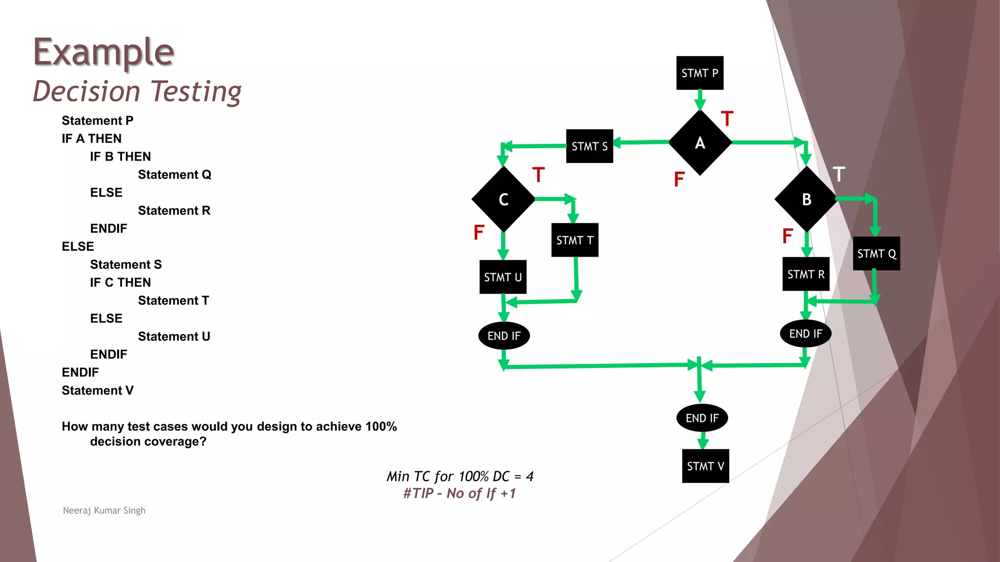Example
Decision Testing
Neeraj Kumar Singh
TStatement P
IF A THEN
IF B THEN
Statement Q
ELSE
Statement R
ENDIF
ELSE
Statement S
IF C THEN
Statement T
ELSE
Statement U
ENDIF
ENDIF
Statement V
How many test cases would you design to achieve 100%
decision coverage?
A
STMT P
END IF
F
F F
B
STMT Q
T
STMT R
STMT S
C
T
STMT T
STMT U
END IF
END IF
STMT V
Min TC for 100% DC = 4
#TIP – No of If +1
 
