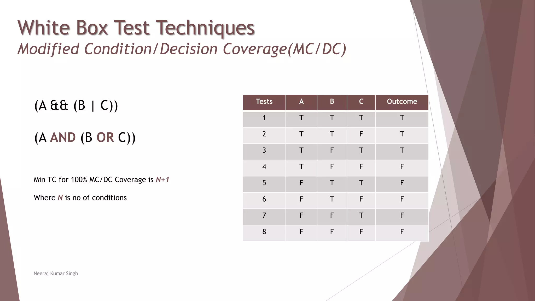 White Box Test Techniques
Modified Condition/Decision Coverage(MC/DC)
Tests A B C Outcome
1 T T T T
2 T T F T
3 T F T T
4 T F F F
5 F T T F
6 F T F F
7 F F T F
8 F F F F
Neeraj Kumar Singh
(A && (B | C))
(A AND (B OR C))
Min TC for 100% MC/DC Coverage is N+1
Where N is no of conditions
 
