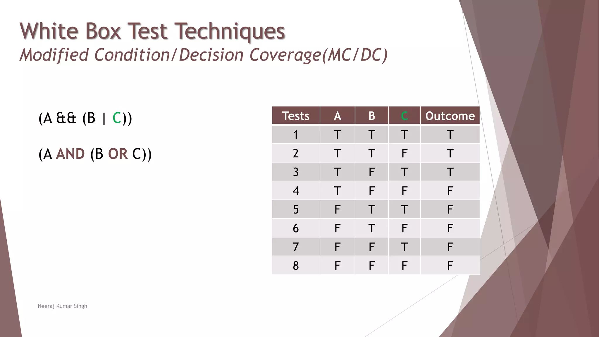 White Box Test Techniques
Modified Condition/Decision Coverage(MC/DC)
Tests A B C Outcome
1 T T T T
2 T T F T
3 T F T T
4 T F F F
5 F T T F
6 F T F F
7 F F T F
8 F F F F
Neeraj Kumar Singh
(A && (B | C))
(A AND (B OR C))
 