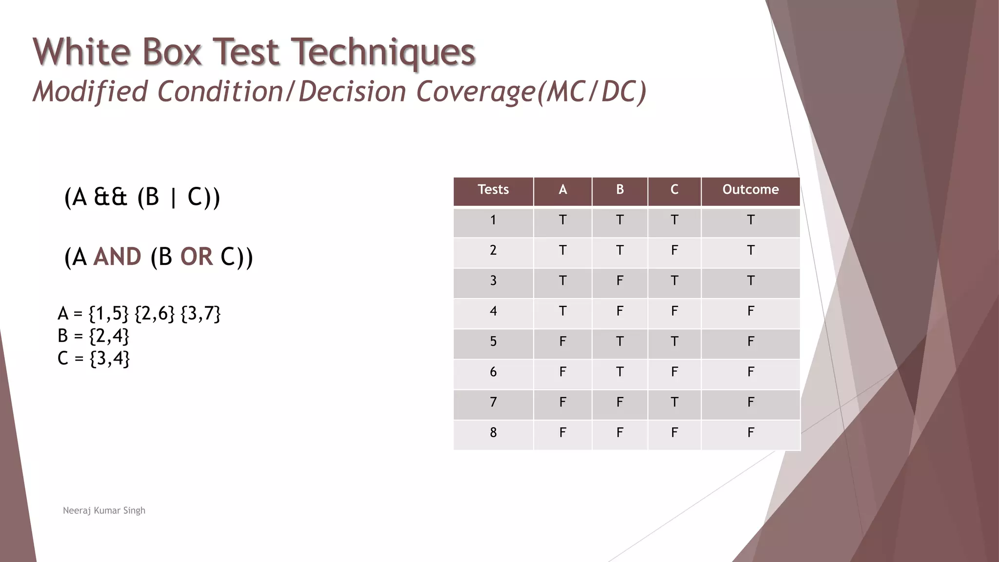 White Box Test Techniques
Modified Condition/Decision Coverage(MC/DC)
Tests A B C Outcome
1 T T T T
2 T T F T
3 T F T T
4 T F F F
5 F T T F
6 F T F F
7 F F T F
8 F F F F
Neeraj Kumar Singh
(A && (B | C))
(A AND (B OR C))
A = {1,5} {2,6} {3,7}
B = {2,4}
C = {3,4}
 