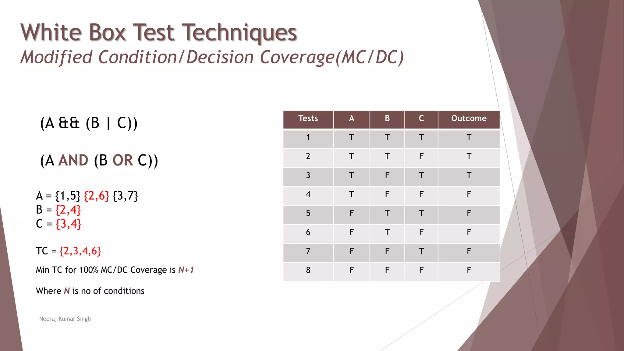 White Box Test Techniques
Modified Condition/Decision Coverage(MC/DC)
Tests A B C Outcome
1 T T T T
2 T T F T
3 T F T T
4 T F F F
5 F T T F
6 F T F F
7 F F T F
8 F F F F
Neeraj Kumar Singh
(A && (B | C))
(A AND (B OR C))
Min TC for 100% MC/DC Coverage is N+1
Where N is no of conditions
A = {1,5} {2,6} {3,7}
B = {2,4}
C = {3,4}
TC = {2,3,4,6}
 