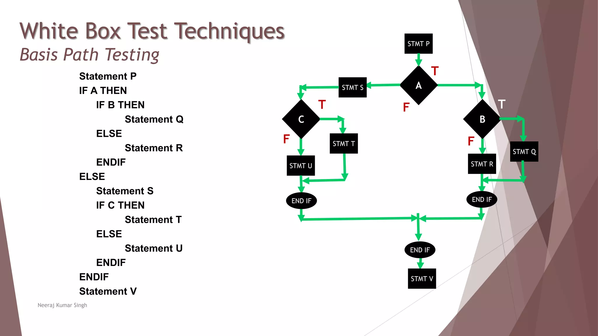 Neeraj Kumar Singh
White Box Test Techniques
Basis Path Testing
TStatement P
IF A THEN
IF B THEN
Statement Q
ELSE
Statement R
ENDIF
ELSE
Statement S
IF C THEN
Statement T
ELSE
Statement U
ENDIF
ENDIF
Statement V
A
STMT P
END IF
F
F F
B
STMT Q
T
STMT R
STMT S
C
T
STMT T
STMT U
END IF
END IF
STMT V
 