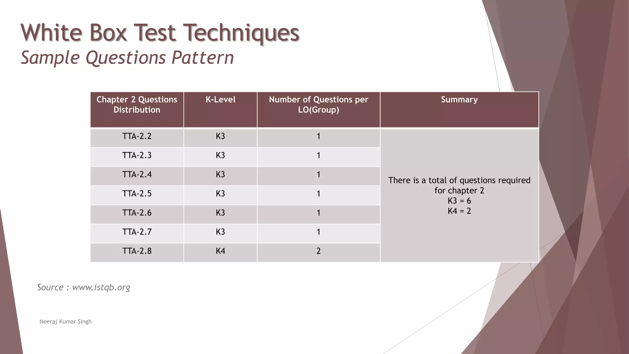 White Box Test Techniques
Sample Questions Pattern
Neeraj Kumar Singh
Source : www.istqb.org
Chapter 2 Questions
Distribution
K-Level Number of Questions per
LO(Group)
Summary
TTA-2.2 K3 1
There is a total of questions required
for chapter 2
K3 = 6
K4 = 2
TTA-2.3 K3 1
TTA-2.4 K3 1
TTA-2.5 K3 1
TTA-2.6 K3 1
TTA-2.7 K3 1
TTA-2.8 K4 2
 
