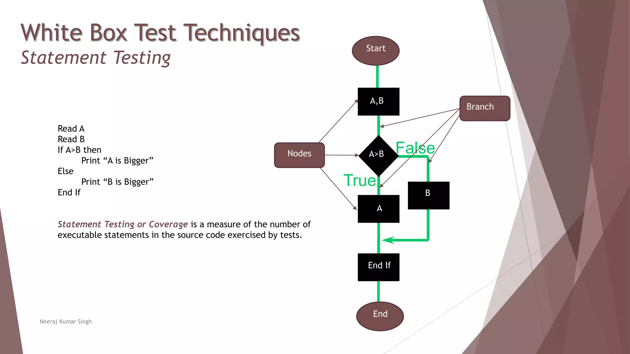 White Box Test Techniques
Statement Testing
Neeraj Kumar Singh
True
False?
Read A
Read B
If A>B then
Print “A is Bigger”
Else
Print “B is Bigger”
End If
Statement Testing or Coverage is a measure of the number of
executable statements in the source code exercised by tests.
Start
End
Branch
Nodes
A,B
A>B
A
B
End If
 