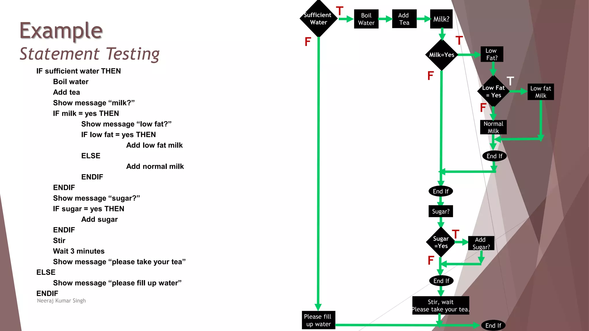 Example
Statement Testing
Neeraj Kumar Singh
T
IF sufficient water THEN
Boil water
Add tea
Show message “milk?”
IF milk = yes THEN
Show message “low fat?”
IF low fat = yes THEN
Add low fat milk
ELSE
Add normal milk
ENDIF
ENDIF
Show message “sugar?”
IF sugar = yes THEN
Add sugar
ENDIF
Stir
Wait 3 minutes
Show message “please take your tea”
ELSE
Show message “please fill up water”
ENDIF
Sufficient
Water
Boil
Water
Add
Tea
Milk?
Milk=Yes
Low
Fat?
Low Fat
= Yes
Low fat
Milk
Normal
Milk
End If
Sugar?
Sugar
=Yes
End If
Add
Sugar?
End If
Please fill
up water
Stir, wait
Please take your tea.
End If
F
F
T
T
F
F
T
 