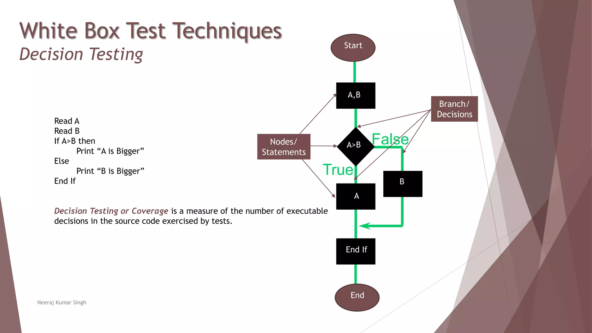 White Box Test Techniques
Decision Testing
Neeraj Kumar Singh
True
False?
Read A
Read B
If A>B then
Print “A is Bigger”
Else
Print “B is Bigger”
End If
Decision Testing or Coverage is a measure of the number of executable
decisions in the source code exercised by tests.
Start
End
Branch/
Decisions
Nodes/
Statements
A,B
A>B
A
B
End If
 