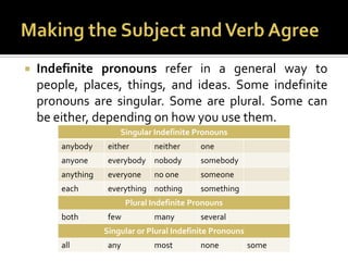 Making the Subject and Verb AgreeIndefinite pronouns refer in a general way to people, places, things, and ideas. Some indefinite pronouns are singular. Some are plural. Some can be either, depending on how you use them.