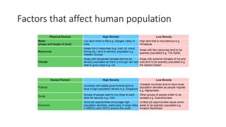 Factors that affect human population
 