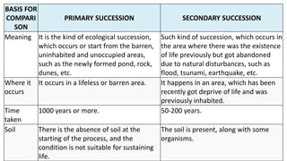 BASIS FOR
COMPARI
SON
PRIMARY SUCCESSION SECONDARY SUCCESSION
Meaning It is the kind of ecological succession,
which occurs or start from the barren,
uninhabited and unoccupied areas,
such as the newly formed pond, rock,
dunes, etc.
Such kind of succession, which occurs in
the area where there was the existence
of life previously but got abandoned
due to natural disturbances, such as
flood, tsunami, earthquake, etc.
Where it
occurs
It occurs in a lifeless or barren area. It happens in an area, which has been
recently got deprive of life and was
previously inhabited.
Time
taken
1000 years or more. 50-200 years.
Soil There is the absence of soil at the
starting of the process, and the
condition is not suitable for sustaining
life.
The soil is present, along with some
organisms.
 