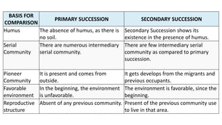 BASIS FOR
COMPARISON
PRIMARY SUCCESSION SECONDARY SUCCESSION
Humus The absence of humus, as there is
no soil.
Secondary Succession shows its
existence in the presence of humus.
Serial
Community
There are numerous intermediary
serial community.
There are few intermediary serial
community as compared to primary
succession.
Pioneer
Community
It is present and comes from
outside.
It gets develops from the migrants and
previous occupants.
Favorable
environment
In the beginning, the environment
is unfavorable.
The environment is favorable, since the
beginning.
Reproductive
structure
Absent of any previous community. Present of the previous community use
to live in that area.
 