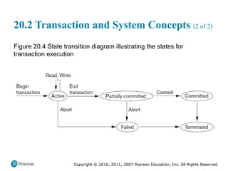Copyright © 2016, 2011, 2007 Pearson Education, Inc. All Rights Reserved
20.2 Transaction and System Concepts (2 of 2)
Figure 20.4 State transition diagram illustrating the states for
transaction execution
 