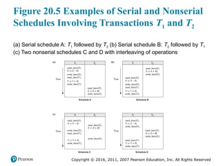 Copyright © 2016, 2011, 2007 Pearson Education, Inc. All Rights Reserved
Figure 20.5 Examples of Serial and Nonserial
Schedules Involving Transactions T1 and T2
(a) Serial schedule A: T1 followed by T2 (b) Serial schedule B: T2 followed by T1
(c) Two nonserial schedules C and D with interleaving of operations
 