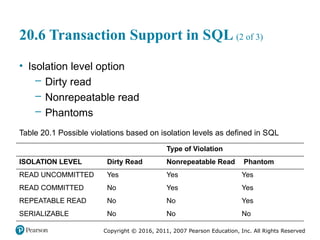 Copyright © 2016, 2011, 2007 Pearson Education, Inc. All Rights Reserved
20.6 Transaction Support in SQL (2 of 3)
• Isolation level option
– Dirty read
– Nonrepeatable read
– Phantoms
Table 20.1 Possible violations based on isolation levels as defined in SQL
Blank Type of Violation Type of Violation Type of Violation
ISOLATION LEVEL Dirty Read Nonrepeatable Read Phantom
READ UNCOMMITTED Yes Yes Yes
READ COMMITTED No Yes Yes
REPEATABLE READ No No Yes
SERIALIZABLE No No No
 