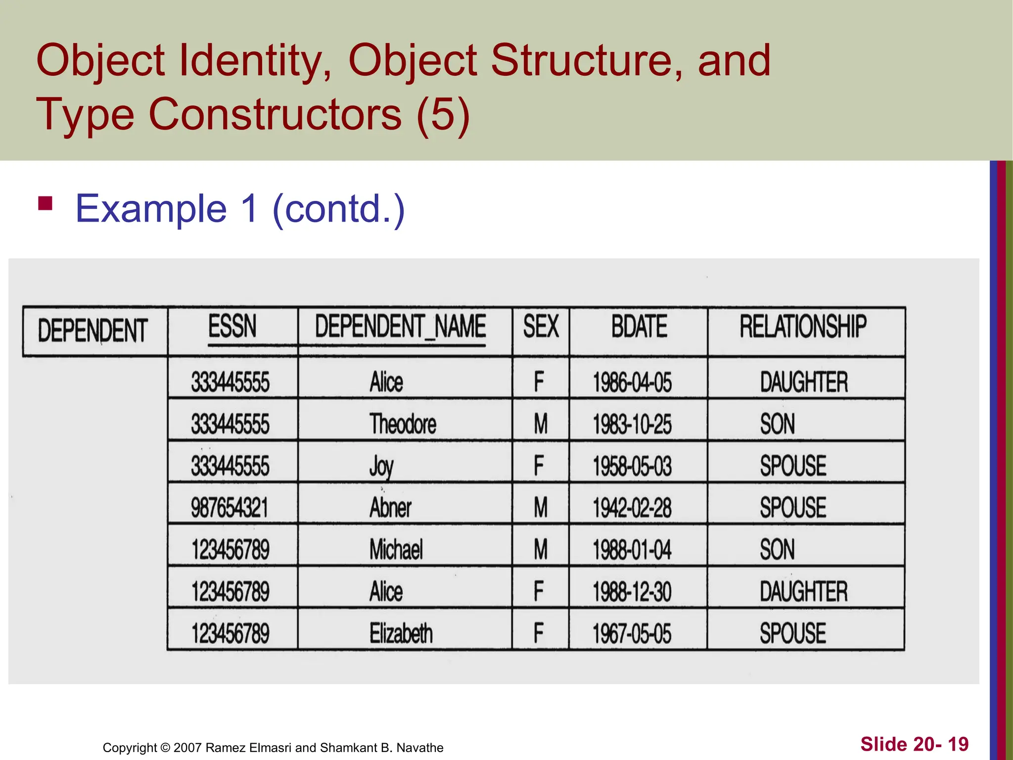 Slide 20- 19 Copyright © 2007 Ramez Elmasri and Shamkant B. Navathe Object Identity, Object Structure, and Type Constructors (5)  Example 1 (contd.) 