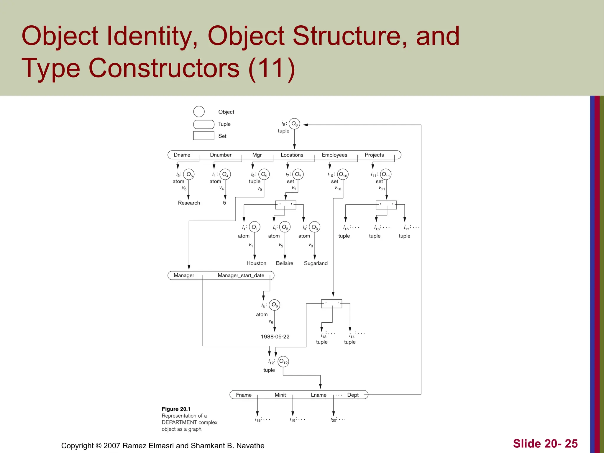 Slide 20- 25 Copyright © 2007 Ramez Elmasri and Shamkant B. Navathe Object Identity, Object Structure, and Type Constructors (11) 