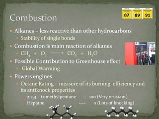 Alkanes – less reactive than other hydrocarbonsStability of single bondsCombustion is main reaction of alkanesCH4   +   O2                CO2   +   H2OPossible Contribution to Greenhouse effect Global WarmingPowers enginesOctane Rating – measure of its burning  efficiency and its antiknock properties2,2,4 – trimethylpentane   ----   100 (Very resistant)Heptane                              ----       0 (Lots of knocking)Combustion