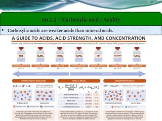 • Carboxylic acids are weaker acids than mineral acids.
20.1.5 – Carboxylic acid - Acidity
 