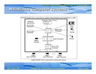 Computer Fundamentals: Pradeep K. Sinha & Priti SinhaComputer Fundamentals: Pradeep K. Sinha & Priti Sinha
Slide 13/26Chapter 20: Classification of ComputersRef. Page
USERS ROOM (Entry restricted to authorized users)
SYSTEM ROOM (Entry restricted to system administrators and maintenance staff)
Magnetic
Disk Drives
Host Processor
Front-end
Processor
Back-end
Processor
User Terminal User Terminal User Terminal
Console
Printer
Plotter
Magnetic
Tape
Drive
Magnetic Tape Library
Mainframe Computer SystemsMainframe Computer Systems
385
 