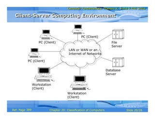 Computer Fundamentals: Pradeep K. Sinha & Priti SinhaComputer Fundamentals: Pradeep K. Sinha & Priti Sinha
Slide 20/26Chapter 20: Classification of ComputersRef. Page
File
Server
Workstation
(Client)
LAN or WAN or an
Internet of Networks
Database
Server
Workstation
(Client)
PC (Client)
PC (Client)
PC (Client)
Client-Server Computing EnvironmentClient-Server Computing Environment
389
 