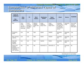 Computer Fundamentals: Pradeep K. Sinha & Priti SinhaComputer Fundamentals: Pradeep K. Sinha & Priti Sinha
Slide 23/26Chapter 20: Classification of ComputersRef. Page
No
Low
Low
Low
Very small
(can be
placed on
ones palm)
Handheld
Generally
no
YesGenerally noGenerally noYesYesYesHas its own
monitor,
keyboard, and
mouse for
user interface
Generally
high
Generally
low
HigherHighestHighLowLowHard disk
storage
capacity
Generally
high
Generally
low
HighestHigherHighLowLowMain memory
capacity
Generally
high
Generally
low
HighestHigherHighLowLowProcessing
power
Generally
large
Generally
small (may
be large if it
is also play
the role of a
server
Large
(needs a
large room)
Large
(needs a
large room)
Medium
(slightly
larger than
PC)
Small
(can be
placed on
an office
table)
Very
small
(can be
placed on
ones lap)
Size
ServerClientSuper
computer
Mainframe
system
Work
station
PCNote
book
Key
features
Types of
Computers
Comparison of Different Types of
Computers
Comparison of Different Types of
Computers
(Continued on next slide)
392
 