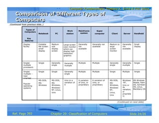 Computer Fundamentals: Pradeep K. Sinha & Priti SinhaComputer Fundamentals: Pradeep K. Sinha & Priti Sinha
Slide 24/26Chapter 20: Classification of ComputersRef. Page
MS-Wndows
Mobile, Palm
OS, Symbian
OS, Linux,
Blackbery OS
Single
Single
Small
display
Handheld
Windows
-NT,
Unix or
its
variation,
or
proprieta
ry
MS-DOS,
MS-
Windows,
Windows-
NT,
Linux,
Unix
A variation of
Unix, or
proprietary
A variation
of Unix, or
proprietary
Unix or a
variation of
it
MS-DOS,
MS-
Windows,
Windows-
NT, Linux,
Unix
MS-DOS,
MS-
Windows
Popular
operating
systems
MultipleSingleMultipleMultipleGenerally
single
SingleSingleSingle/
multiple –
User
oriented
Generally
multiple
Generally
single
MultipleMultipleGenerally
multiple
Generally
single
SingleSingle/
multiple
processors
Generally
not
available
Medium to
large
screen
monitor
Generally not
available
Generally
not
available
Large-screen
color monitor
which can
display high
resolution
graphics
Medium
size
display
screen
Foldable
flat screen
small
display
Display
facility
ServerClient
Super
computer
Mainframe
system
Work
stationPCNotebook
Key
features
Types of
Computers
Comparison of Different Types of
Computers
Comparison of Different Types of
Computers
(Continued on next slide)
(Continued from previous slide..)
392
 