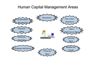 Human Capital Management Areas
Compensation

Recruitment

Time, Leave,
Attendance

Management

Employee

Talent /

Safety

Performance Mgmt

Workforce

Learning

Scheduling

Mgmt

Benefits and

Employee Self Service
Personnel
Mgmt

Payroll

 