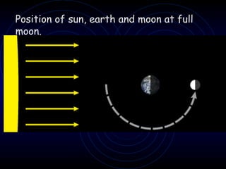 Position of sun, earth and moon at full moon. 